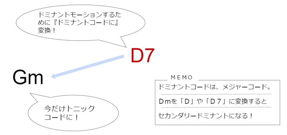 セカンダリードミナントのイメージ画像