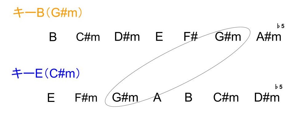 キーBとキーEのダイアトニックコード