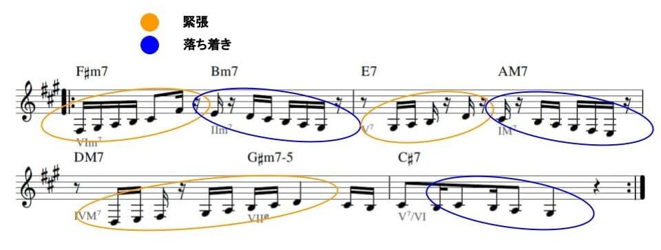 Aメロ部分のメロディ構造