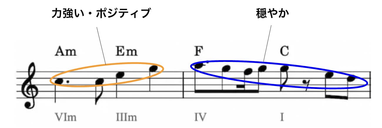 サビメロディーの特徴