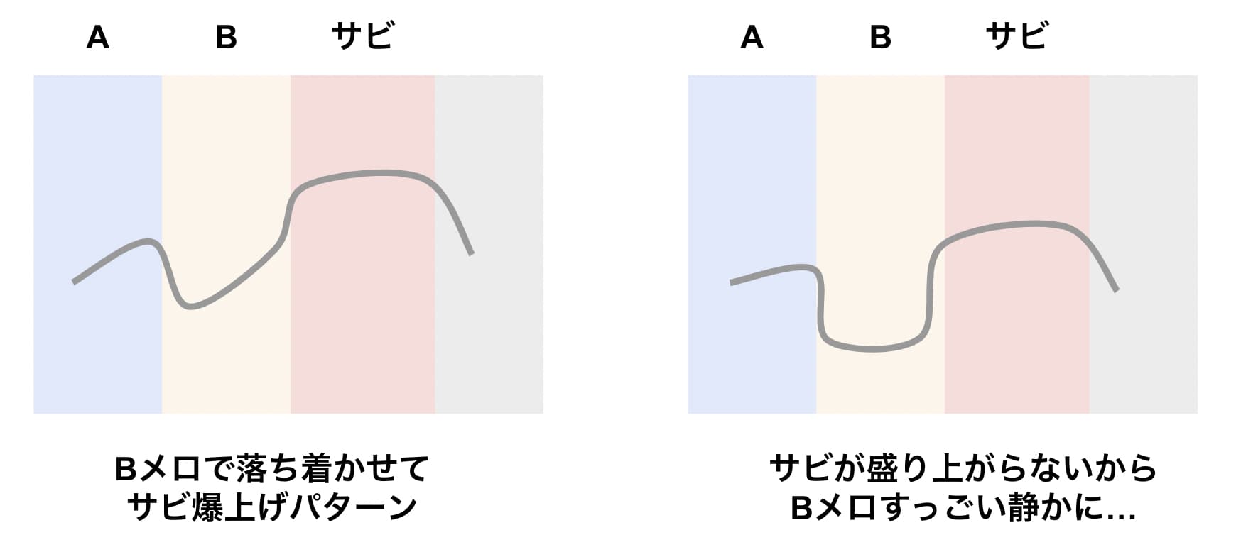 一般的なメロディーとの違い