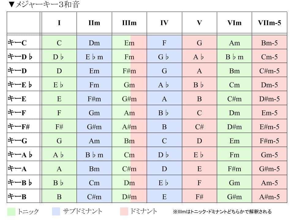 diatonic-chord-triad