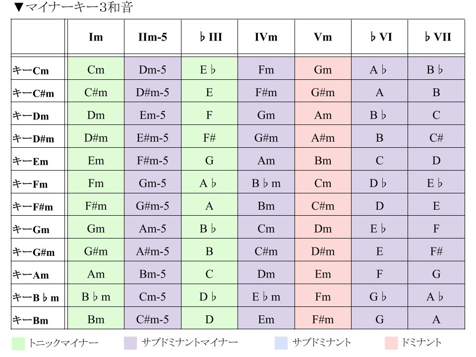 diatonic-minor1
