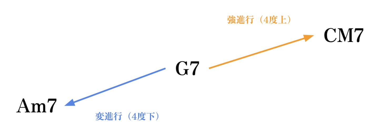 【強進行(4度進行)とは】ドミナントモーションとの混同に気をつけよう│er-theory