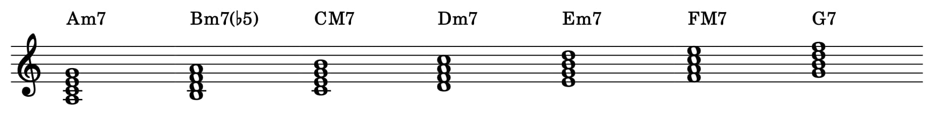 Aナチュラルマイナーの４和音ダイアトニックコード