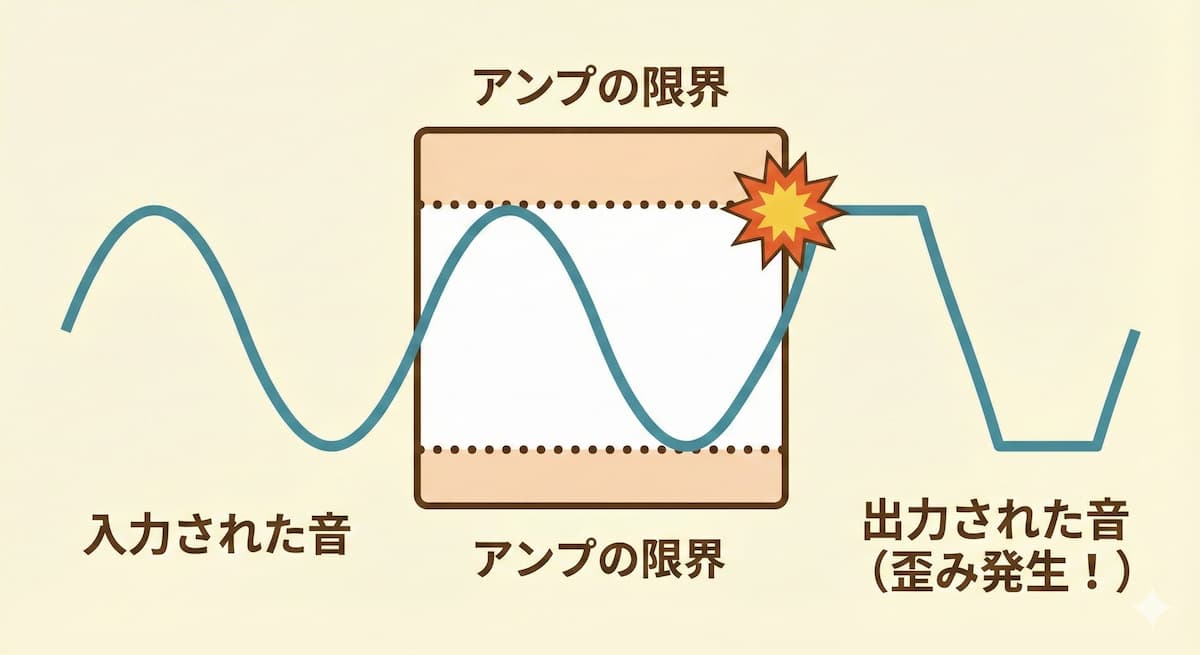 アンプで歪む原理