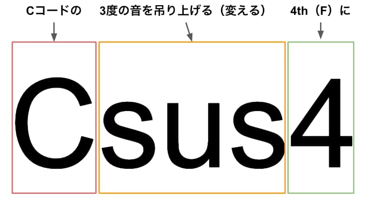 Csus4の説明