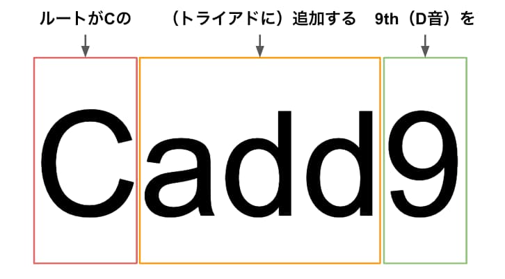 Cadd9という表記の説明